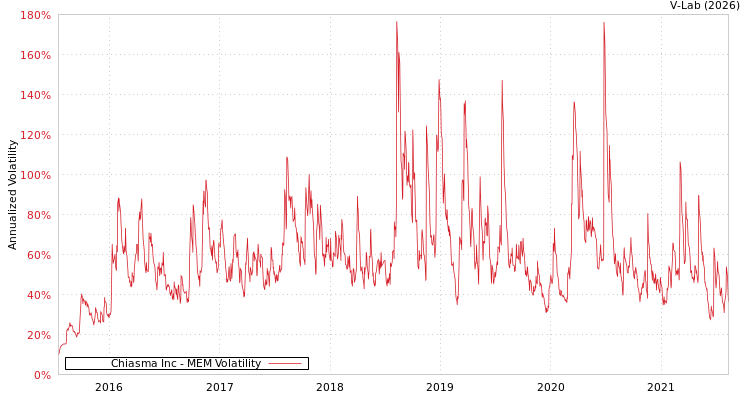 graph of Chiasma Inc MEM