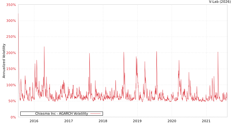 graph of Chiasma Inc AGARCH