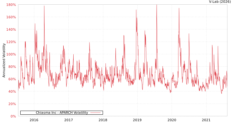 graph of Chiasma Inc APARCH