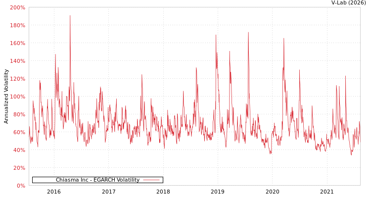 graph of Chiasma Inc EGARCH