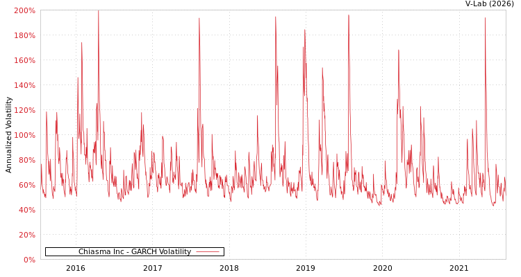 graph of Chiasma Inc GARCH