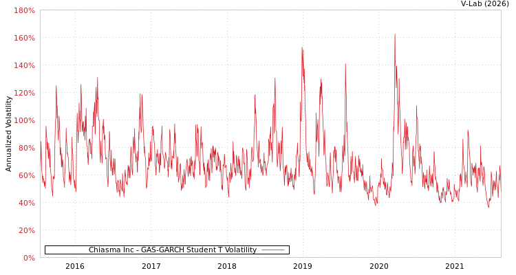 graph of Chiasma Inc GAS-GARCH-T