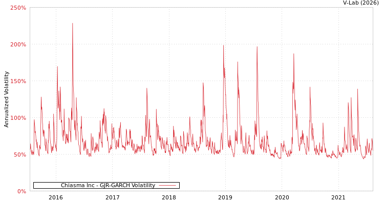 graph of Chiasma Inc GJR-GARCH