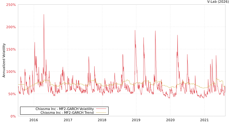 graph of Chiasma Inc MF2-GARCH