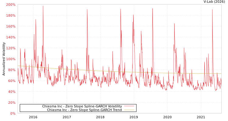 graph of Chiasma Inc S0GARCH