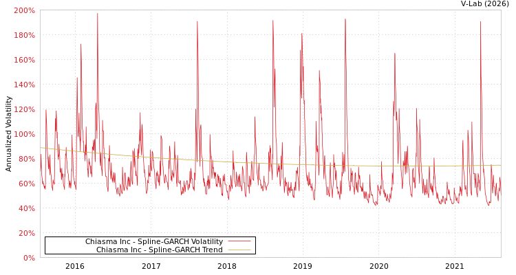 graph of Chiasma Inc SGARCH