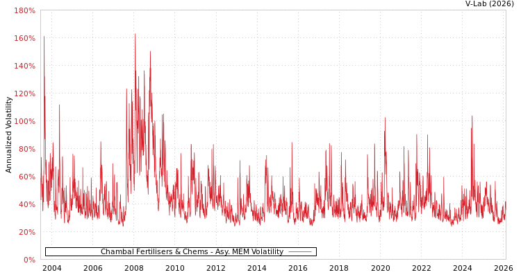 graph of Chambal Fertilisers & Chems AMEM