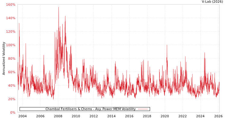 graph of Chambal Fertilisers & Chems APMEM