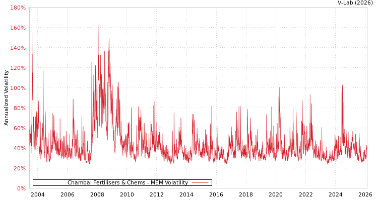 graph of Chambal Fertilisers & Chems MEM