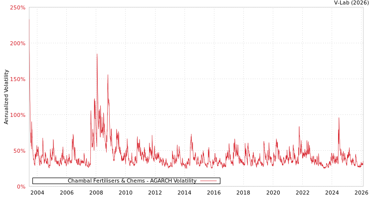 graph of Chambal Fertilisers & Chems AGARCH