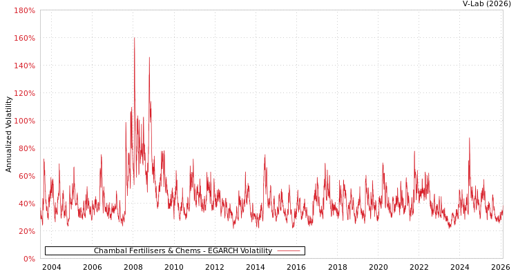 graph of Chambal Fertilisers & Chems EGARCH
