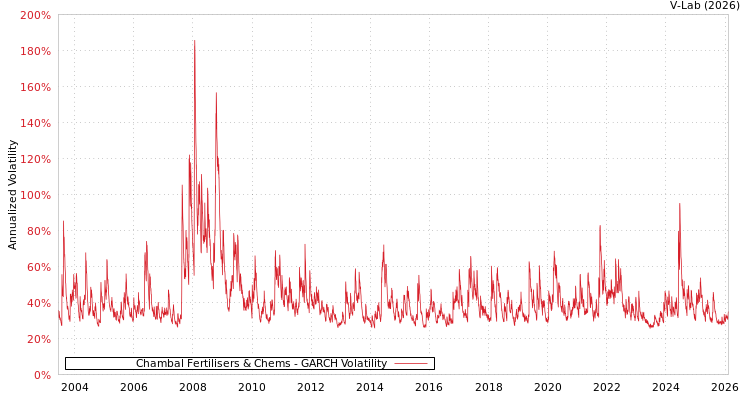 graph of Chambal Fertilisers & Chems GARCH