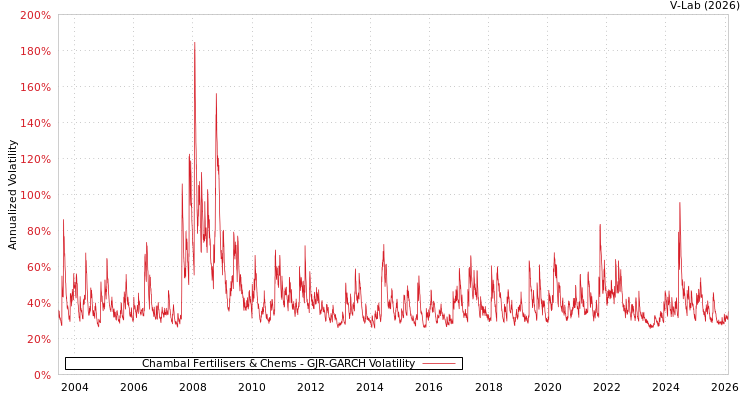 graph of Chambal Fertilisers & Chems GJR-GARCH