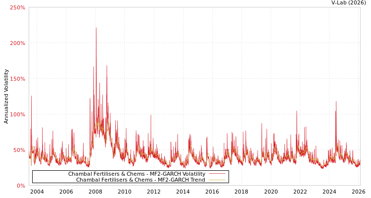 graph of Chambal Fertilisers & Chems MF2-GARCH