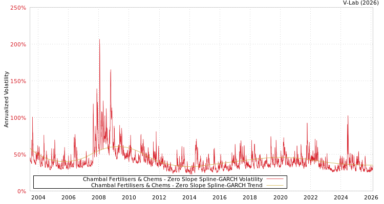 graph of Chambal Fertilisers & Chems S0GARCH