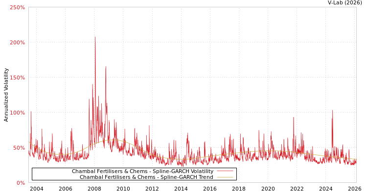 graph of Chambal Fertilisers & Chems SGARCH