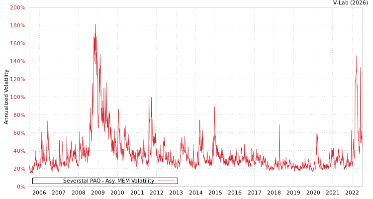 graph of Severstal PAO AMEM