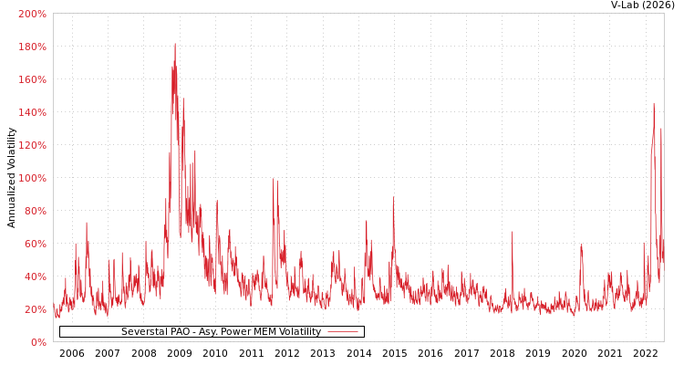 graph of Severstal PAO APMEM