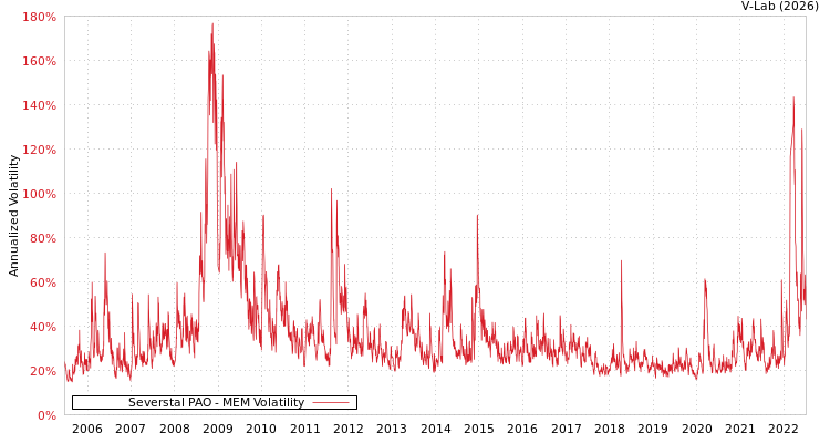 graph of Severstal PAO MEM