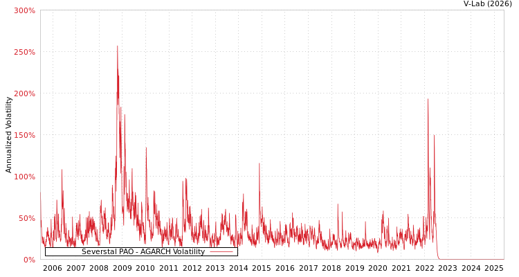 graph of Severstal PAO AGARCH