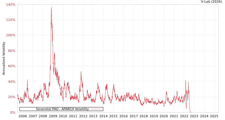 graph of Severstal PAO APARCH