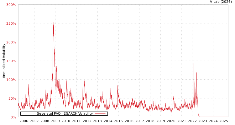 graph of Severstal PAO EGARCH