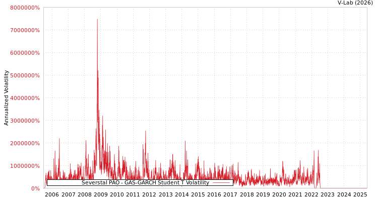 graph of Severstal PAO GAS-GARCH-T