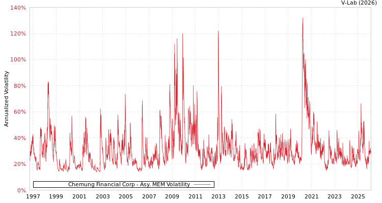graph of Chemung Financial Corp AMEM