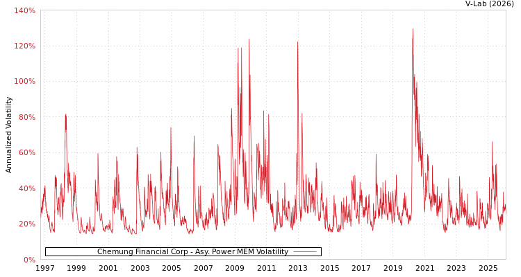 graph of Chemung Financial Corp APMEM
