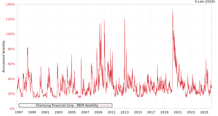 graph of Chemung Financial Corp MEM