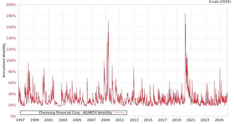 graph of Chemung Financial Corp AGARCH