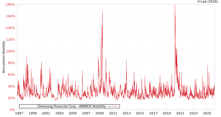 graph of Chemung Financial Corp APARCH