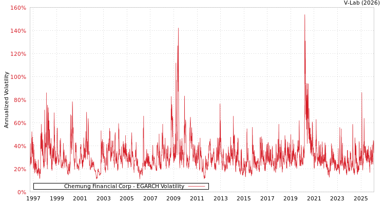 graph of Chemung Financial Corp EGARCH