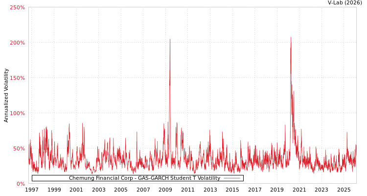graph of Chemung Financial Corp GAS-GARCH-T