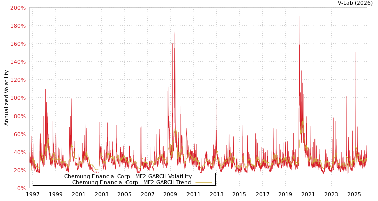 graph of Chemung Financial Corp MF2-GARCH
