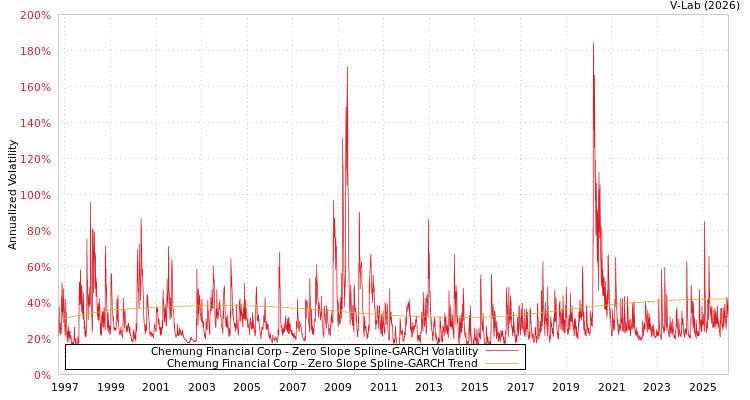 graph of Chemung Financial Corp S0GARCH