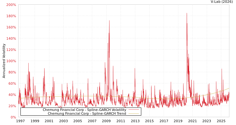 graph of Chemung Financial Corp SGARCH