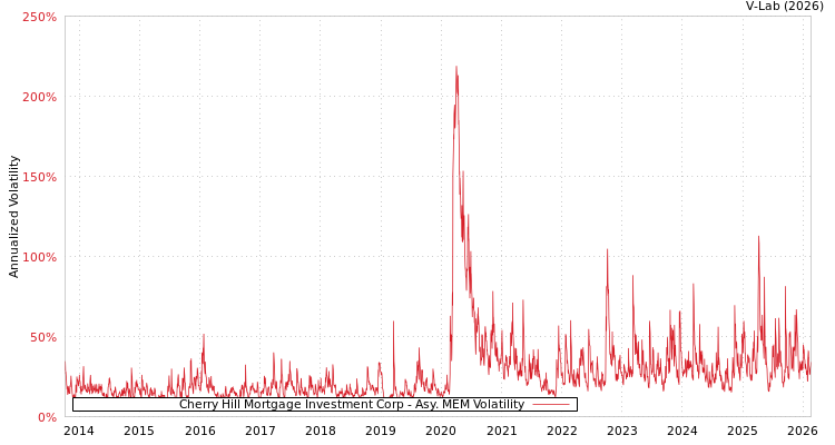 graph of Cherry Hill Mortgage Investment Corp AMEM