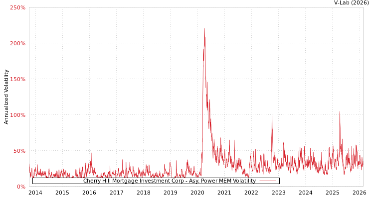 graph of Cherry Hill Mortgage Investment Corp APMEM