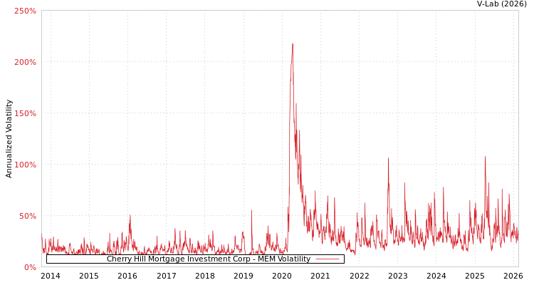graph of Cherry Hill Mortgage Investment Corp MEM