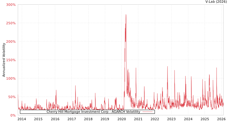 graph of Cherry Hill Mortgage Investment Corp AGARCH