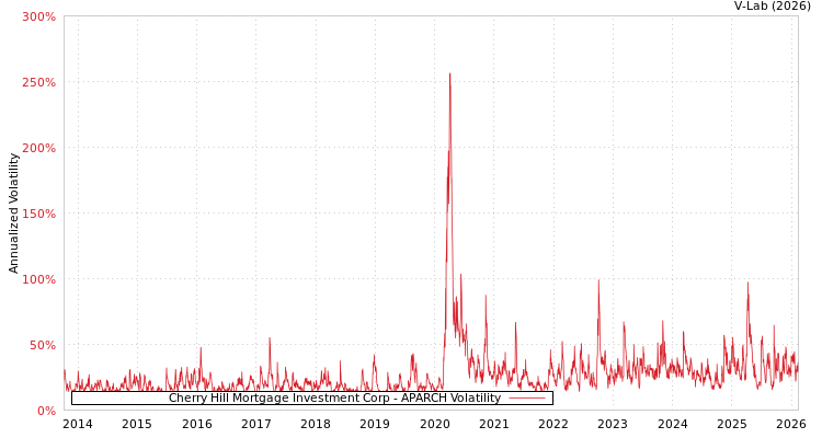 graph of Cherry Hill Mortgage Investment Corp APARCH