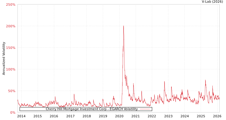 graph of Cherry Hill Mortgage Investment Corp EGARCH