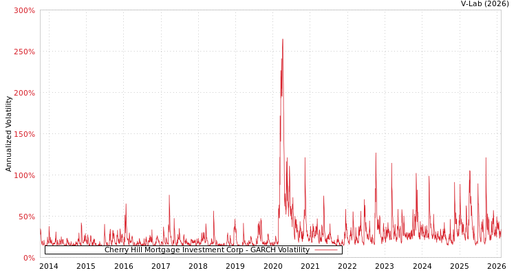 graph of Cherry Hill Mortgage Investment Corp GARCH