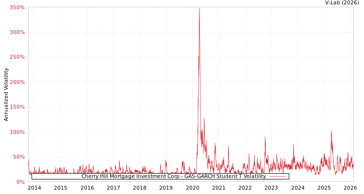 graph of Cherry Hill Mortgage Investment Corp GAS-GARCH-T