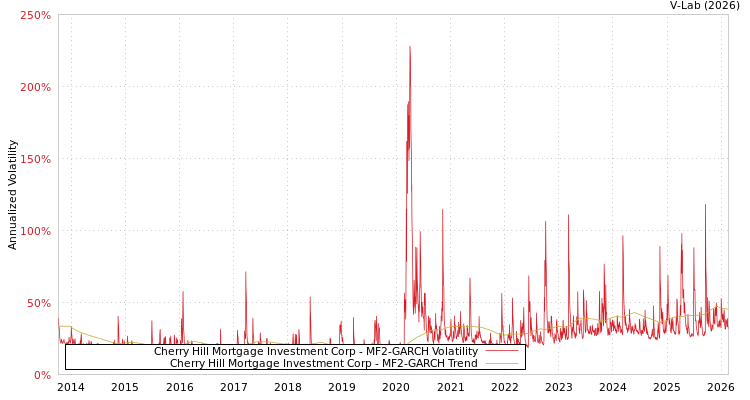 graph of Cherry Hill Mortgage Investment Corp MF2-GARCH