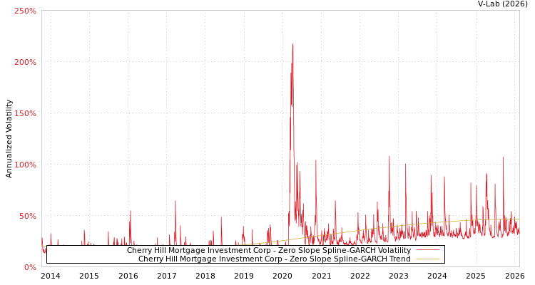 graph of Cherry Hill Mortgage Investment Corp S0GARCH