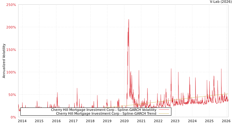 graph of Cherry Hill Mortgage Investment Corp SGARCH