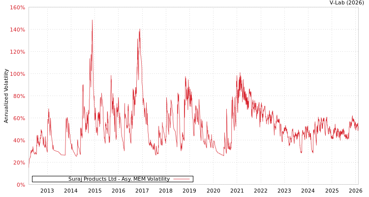 graph of Suraj Products Ltd AMEM