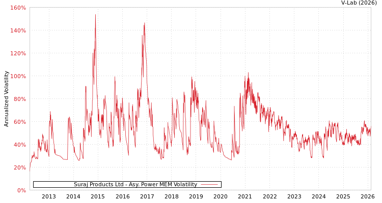 graph of Suraj Products Ltd APMEM
